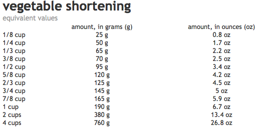 Butter To Shortening Conversion Chart